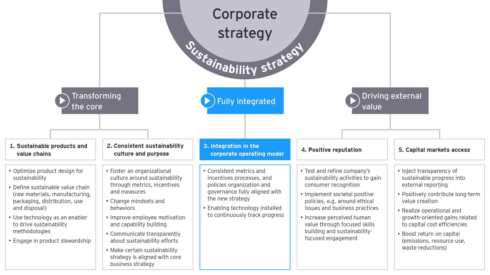 New sustainability imperative chart
